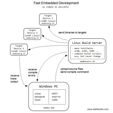 Overview: Embedded Development Overview: Embedded Development